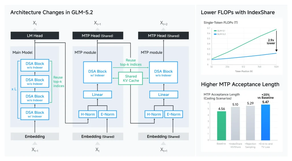 GLM-5.2 open source LLM architecture showing the IndexShare attention mechanism for efficient 1 million token context processing.