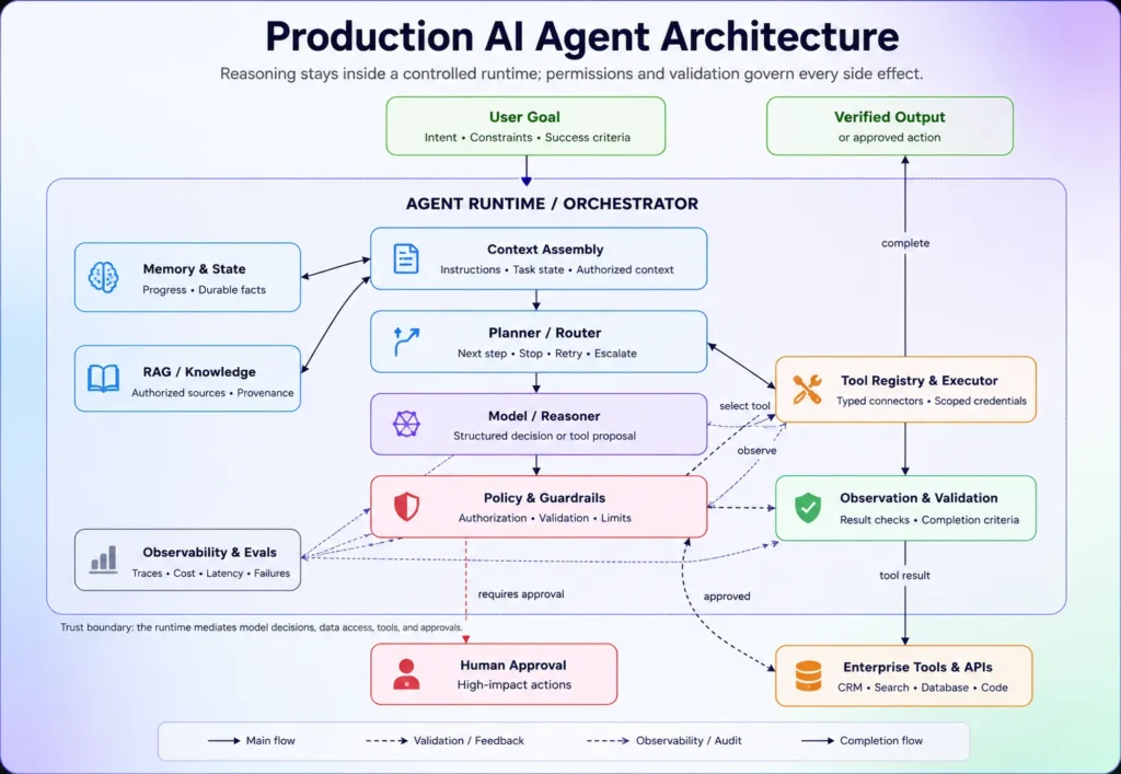 AI agent architecture