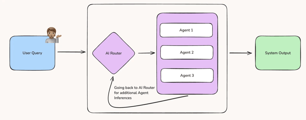 ai agent routing workflow