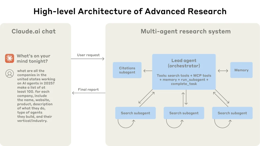 The multi-agent architecture of Anthropic’s Research feature.