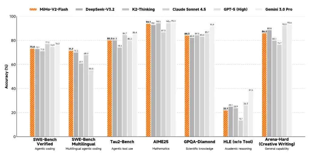 MiMo-V2-Flash benchmark performance across coding, reasoning, mathematics, and general AI evaluation tasks.