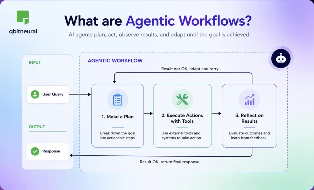 Agentic workflow diagram showing how an AI agent plans tasks, executes actions using tools, reflects on results, retries failed steps, and returns a verified response.