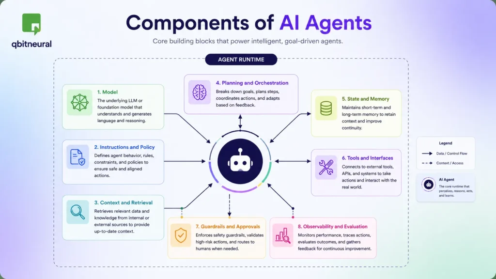 Diagram illustrating the core components of AI agents, including the model, instructions, context retrieval, memory, planning, tools, guardrails, and observability within an agent runtime.