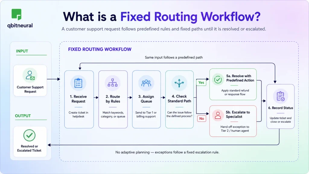 AI agents vs automation example showing a fixed customer support routing workflow based on predefined rules and escalation paths.