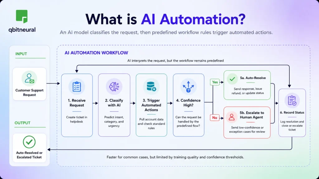 AI agents vs automation diagram showing AI classification followed by predefined actions, confidence checks, and human escalation.