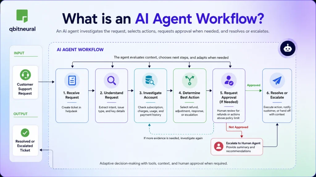 AI agents vs automation diagram showing an AI agent investigating account data, selecting actions, requesting approval, and resolving or escalating a request.