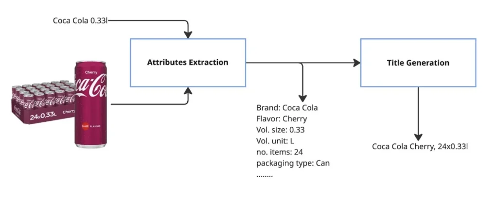 Delivery Hero’s AI agents implementation