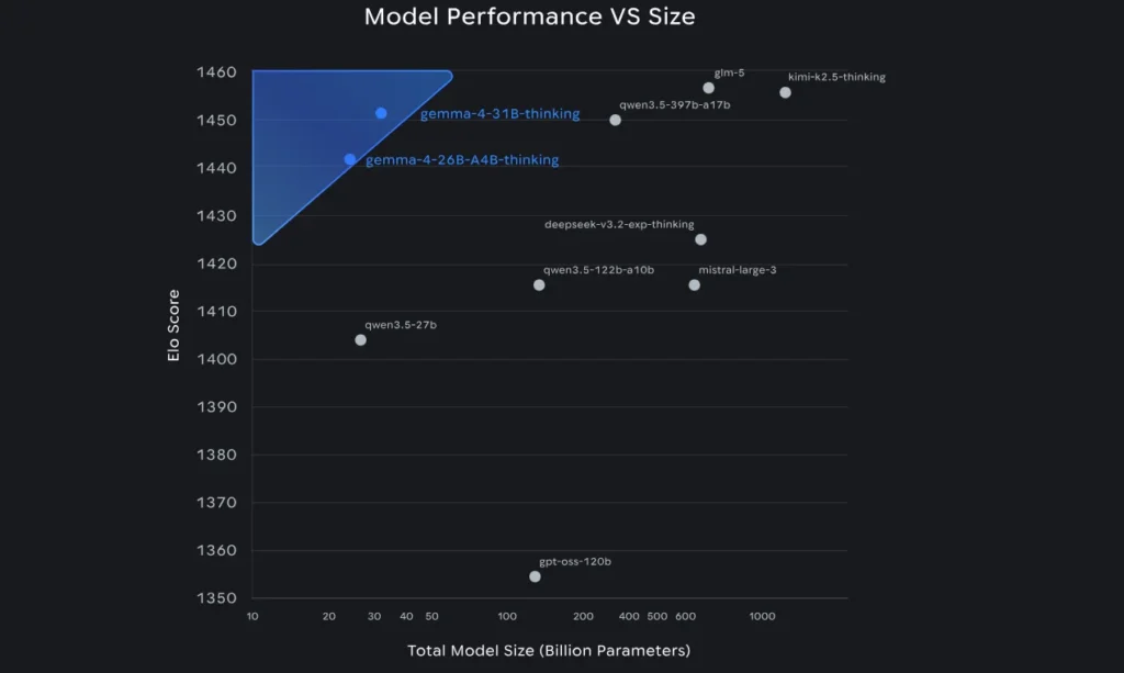 Google Gemma 4 benchmark comparison showing performance versus larger open-source and proprietary LLMs.
