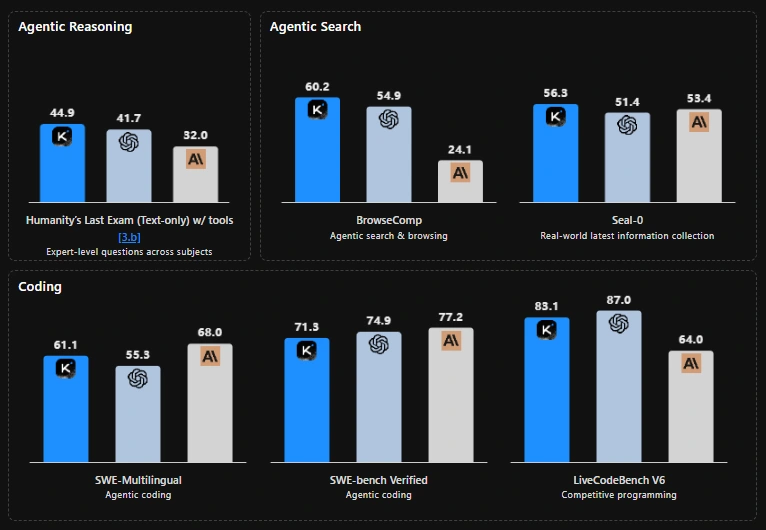 Kimi K2 Thinking benchmark results for reasoning, coding, search, and software engineering tasks.