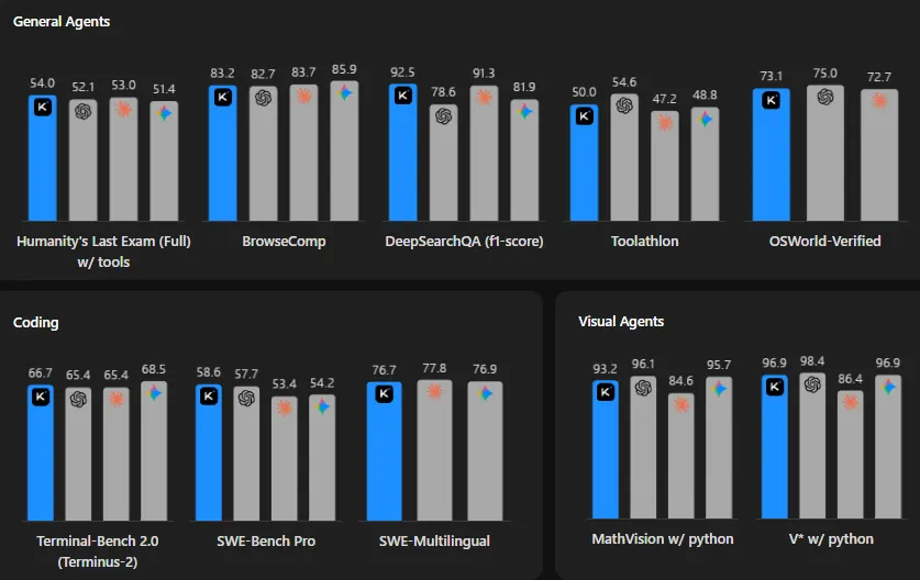 Kimi K2.6 coding benchmark comparison on SWE-Bench, LiveCodeBench, and agentic programming tasks.
