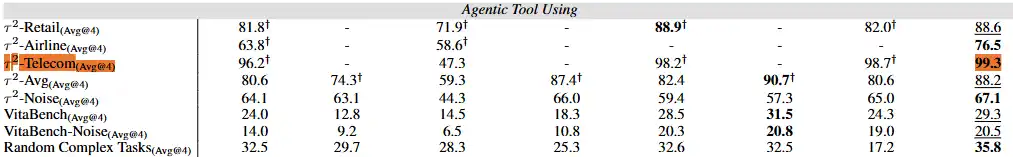 2601.webp
LongCat-Flash-Thinking-2601 benchmark comparison across coding, reasoning, search, and agentic AI tasks.