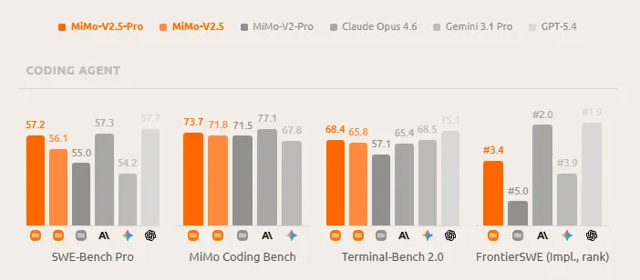 Xiaomi MiMo-V2.5-Pro benchmark comparison across SWE-Bench, FrontierSWE, Terminal-Bench, and coding tasks.