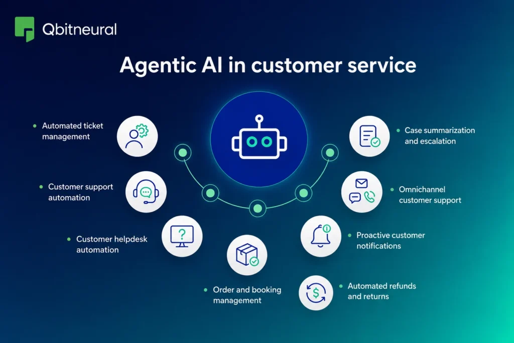 Infographic showing key agentic AI use cases in customer service, including ticket management, helpdesk automation, omnichannel support, refunds, and proactive notifications.
