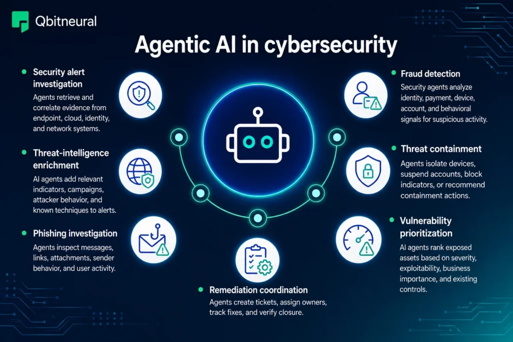 Infographic illustrating cybersecurity AI agents performing threat investigation, phishing detection, remediation, vulnerability prioritization, and fraud detection.