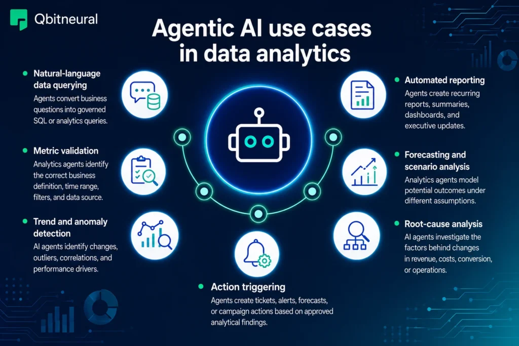 Infographic showing AI agent applications in analytics, including natural-language querying, anomaly detection, forecasting, reporting, and root-cause analysis.