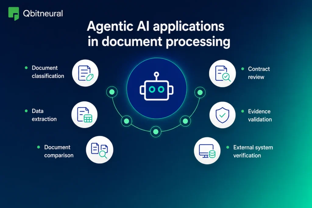 Infographic illustrating document processing applications such as classification, data extraction, contract review, validation, and document comparison.