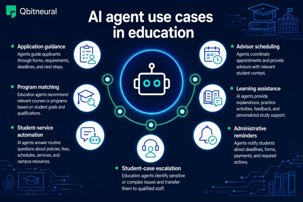 Infographic illustrating education AI agents for application guidance, student services, advisor scheduling, learning assistance, reminders, and case escalation.