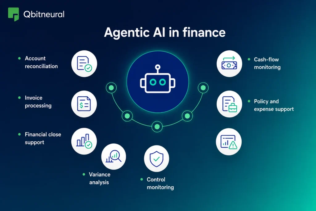 Infographic showing agentic AI applications in finance, including reconciliation, invoice processing, variance analysis, and cash-flow monitoring.