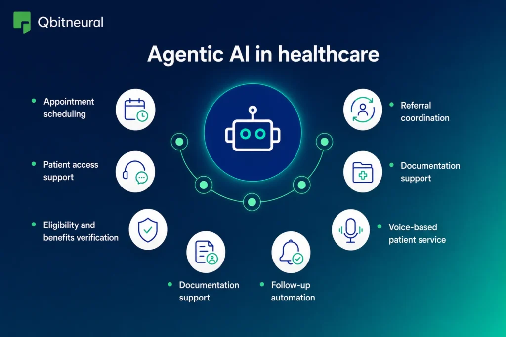 Infographic illustrating AI agent applications in healthcare, including appointment scheduling, patient access, referrals, documentation, and follow-up automation.