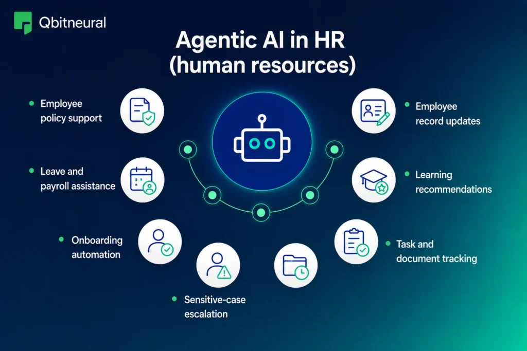 Infographic showing agentic AI use cases in HR, including onboarding, policy support, employee record updates, learning recommendations, and leave management.