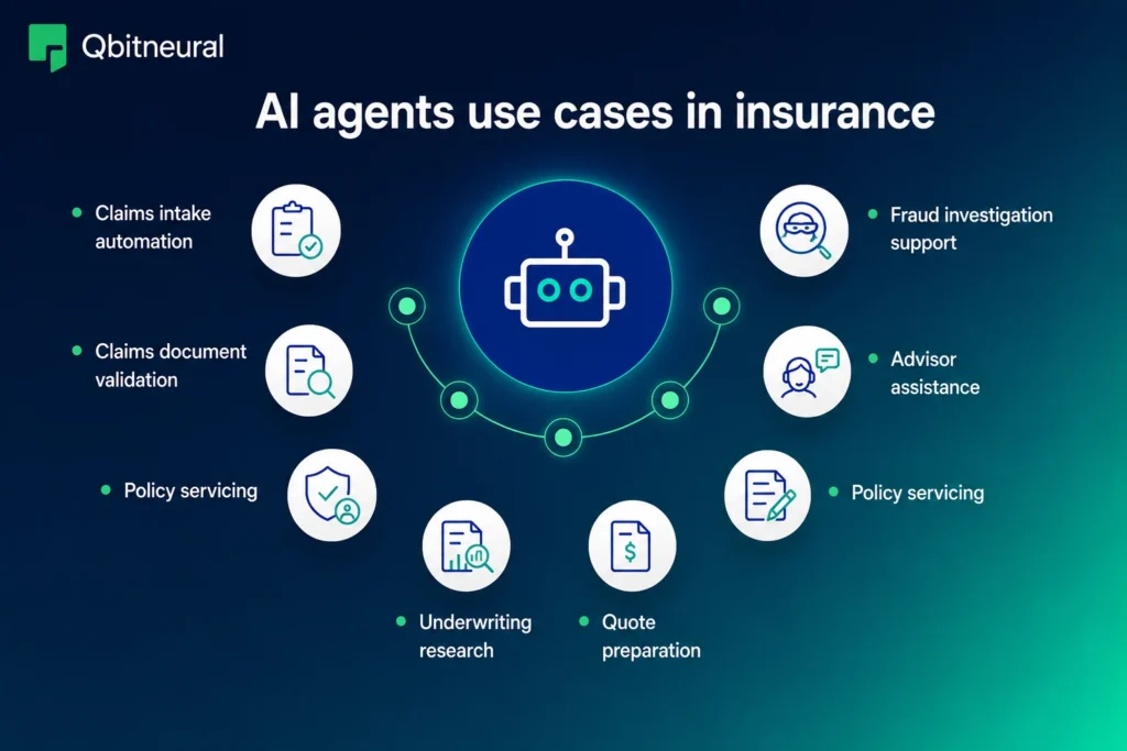 Infographic presenting AI agent use cases in insurance, including claims processing, underwriting, fraud detection, policy servicing, and advisor support.