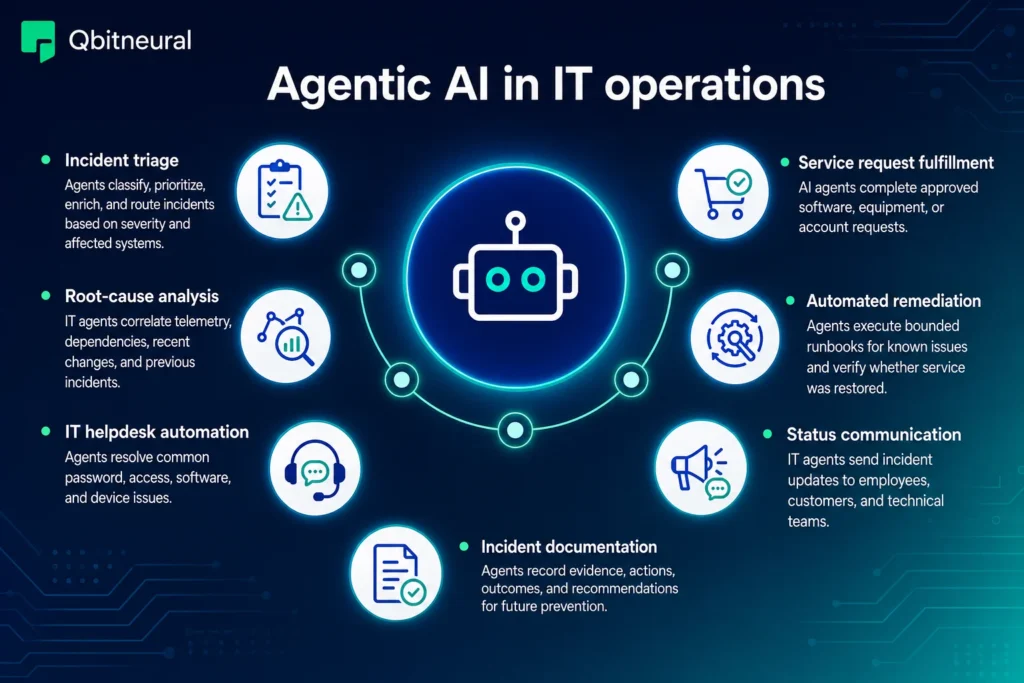 Infographic showing AI agent use cases in IT operations, including incident triage, helpdesk automation, remediation, and service fulfillment.