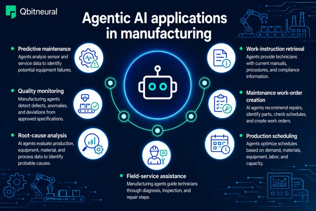 Infographic showing manufacturing AI agent applications such as predictive maintenance, quality monitoring, production scheduling, maintenance planning, and work instructions.