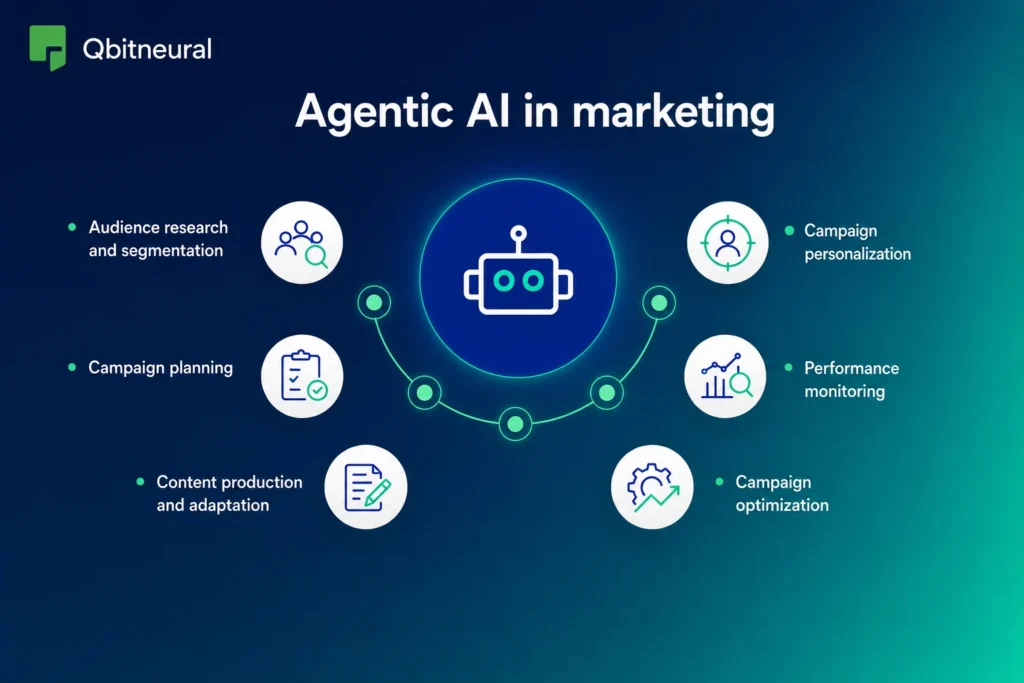 Infographic illustrating agentic AI applications in marketing, including audience research, campaign planning, personalization, optimization, and performance monitoring.