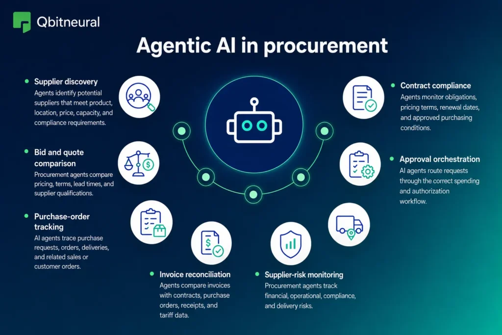 Infographic highlighting procurement AI agent use cases, including supplier discovery, invoice reconciliation, contract compliance, approvals, and supplier risk monitoring.