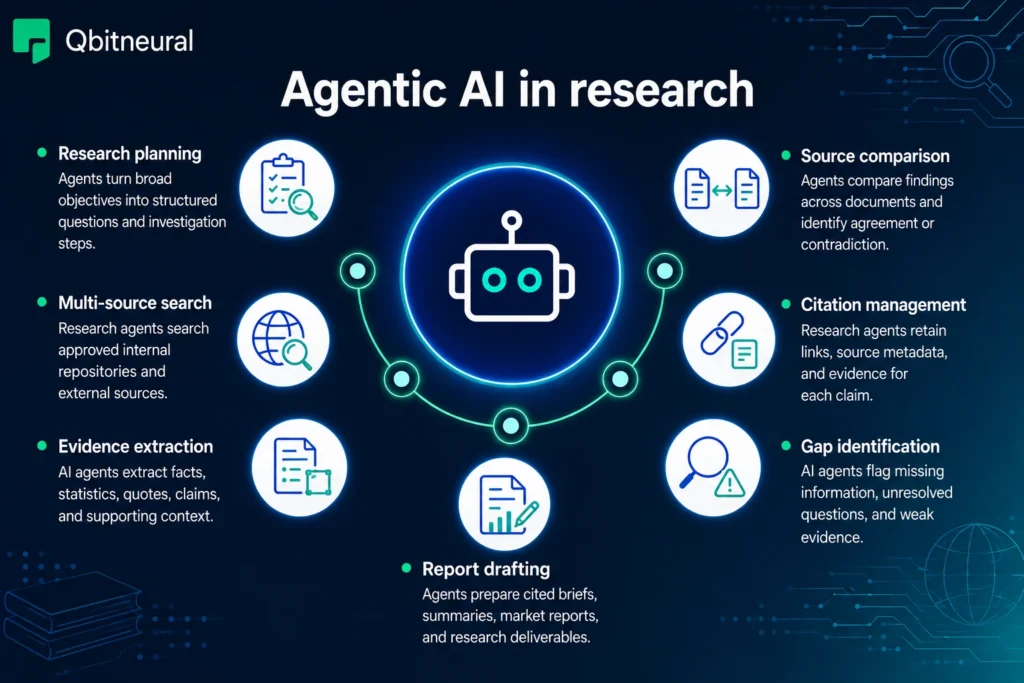 Infographic illustrating research AI agents performing planning, multi-source search, evidence extraction, citation management, and report drafting.
