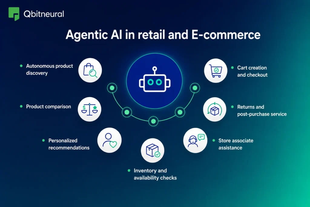 Infographic highlighting AI agent use cases in retail and e-commerce, including product discovery, personalized recommendations, inventory checks, and checkout automation.