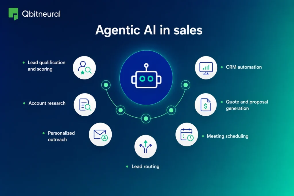 Infographic showing key agentic AI use cases in sales