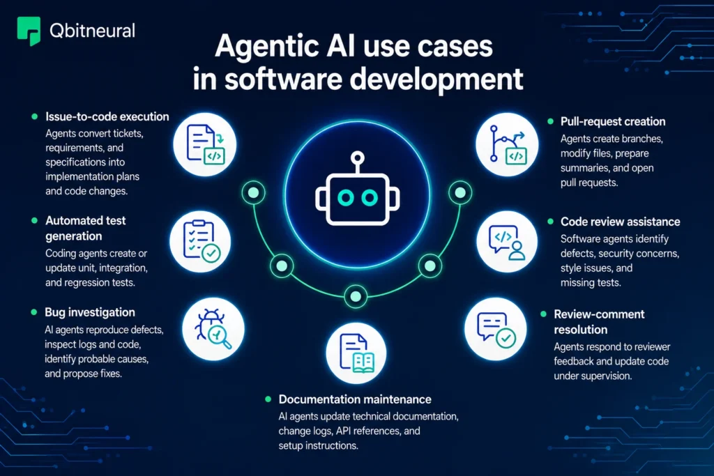 Infographic presenting software development AI agents for coding, testing, pull requests, documentation, bug investigation, and code review.