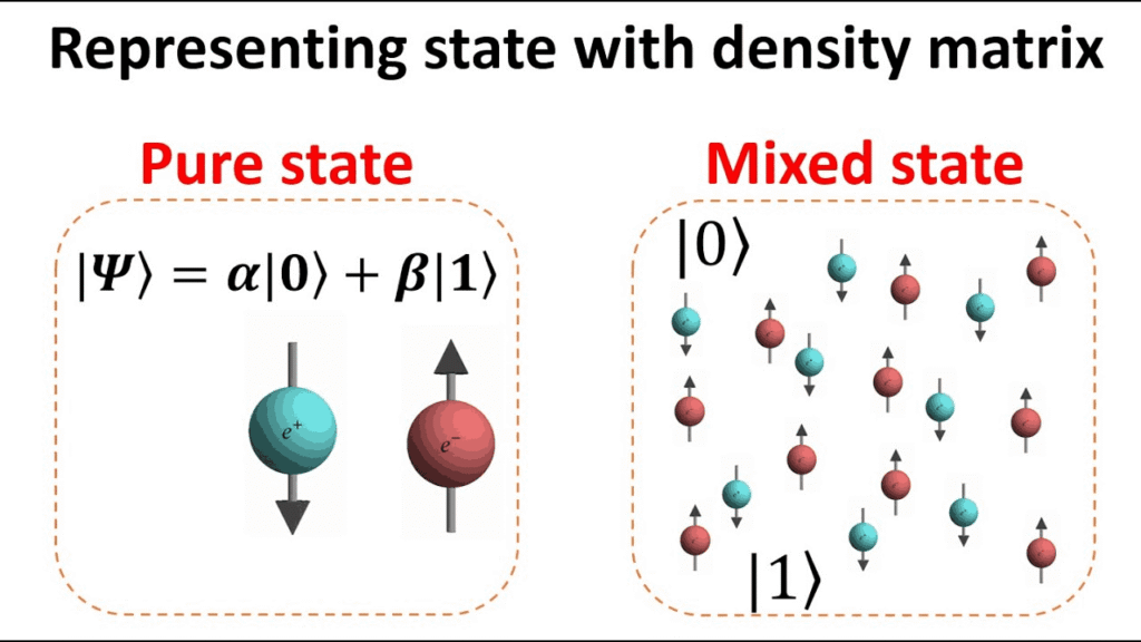 Density Matrix showing pure state and mixed state representations in quantum mechanics.
