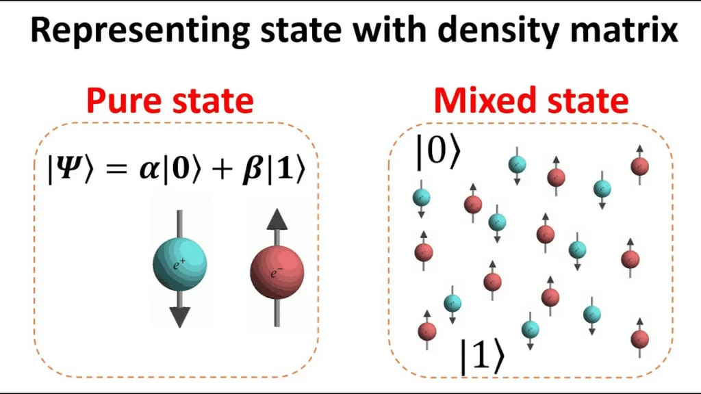 Density Matrix showing pure state and mixed state representations in quantum mechanics.
