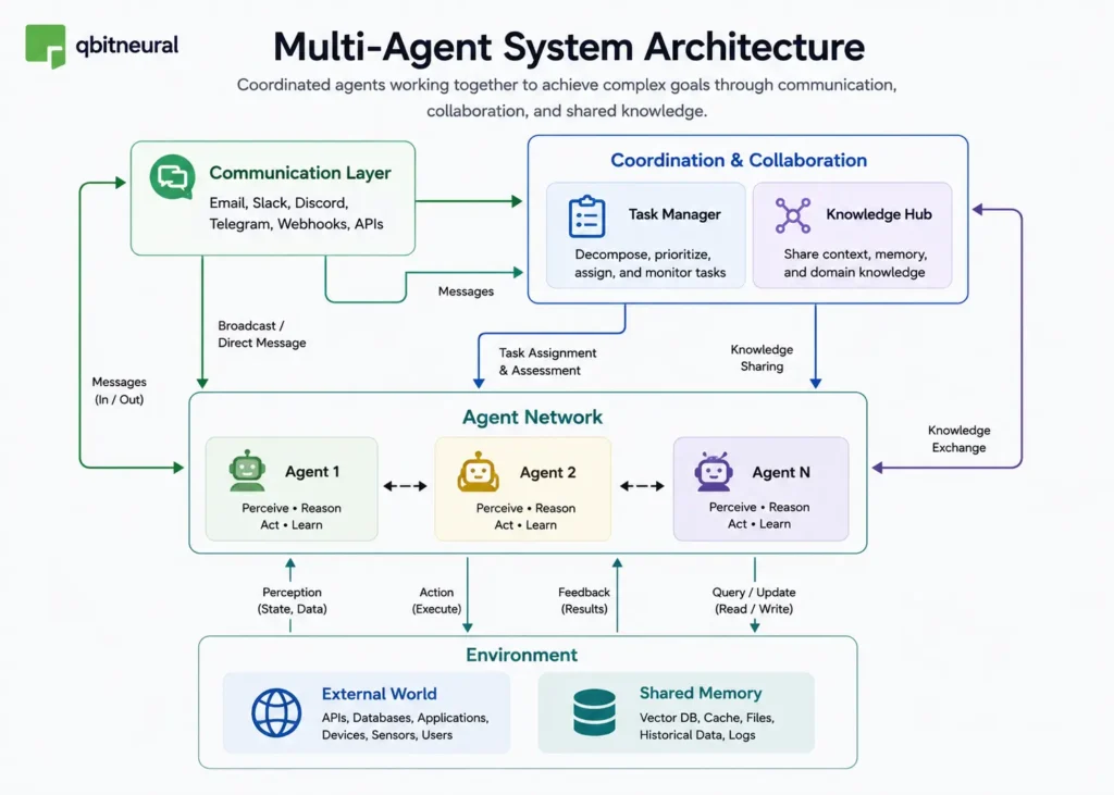 multi-agent architecture