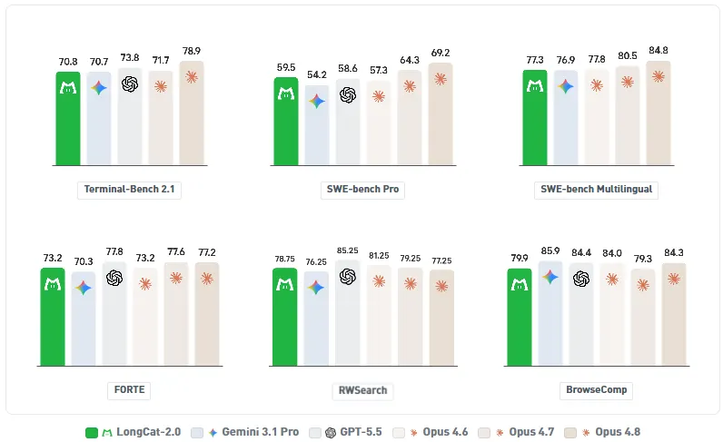 LongCat-2.0 open-source LLM benchmark performance on SWE-Bench, Terminal-Bench, BrowseComp, and RWSearch.
