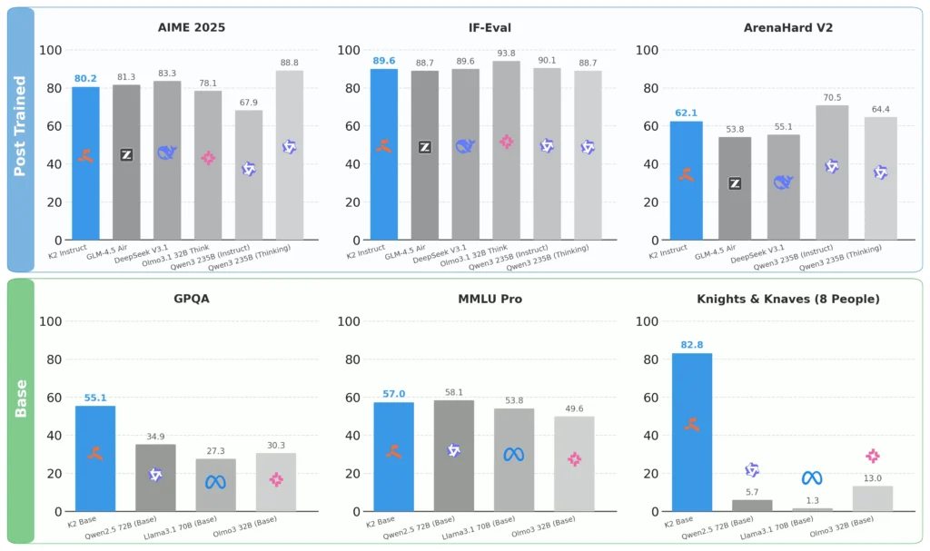 K2-V2 open-source LLM benchmark performance across AIME, GPQA, MMLU Pro, and ArenaHard V2.
