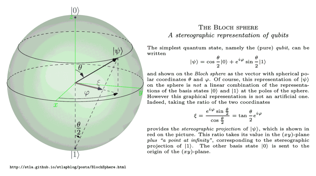 Bloch sphere visualization showing a pure qubit state, quantum state vector, and spherical coordinates.