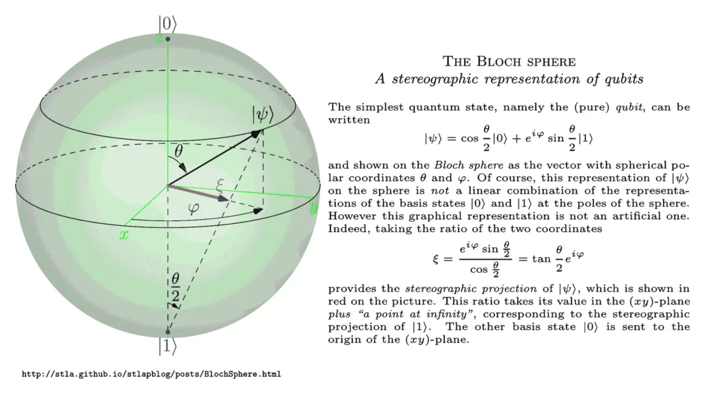 Bloch sphere visualization showing a pure qubit state, quantum state vector, and spherical coordinates.