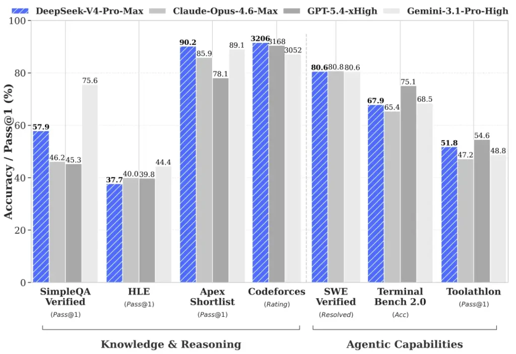 DeepSeek-V4-Pro open source LLM benchmark comparison against Claude Opus 4.6, GPT-5.4, and Gemini 3.1 across reasoning and coding tasks.