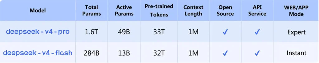 DeepSeek-V4-Pro and DeepSeek-V4-Flash open source LLM specifications comparing parameters, context window, and deployment options.